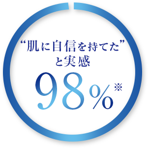 “肌に自信を持てた”と実感 98%