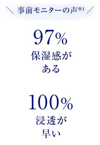 事前モニターの声 97% 保湿感がある/100% 浸透が早い